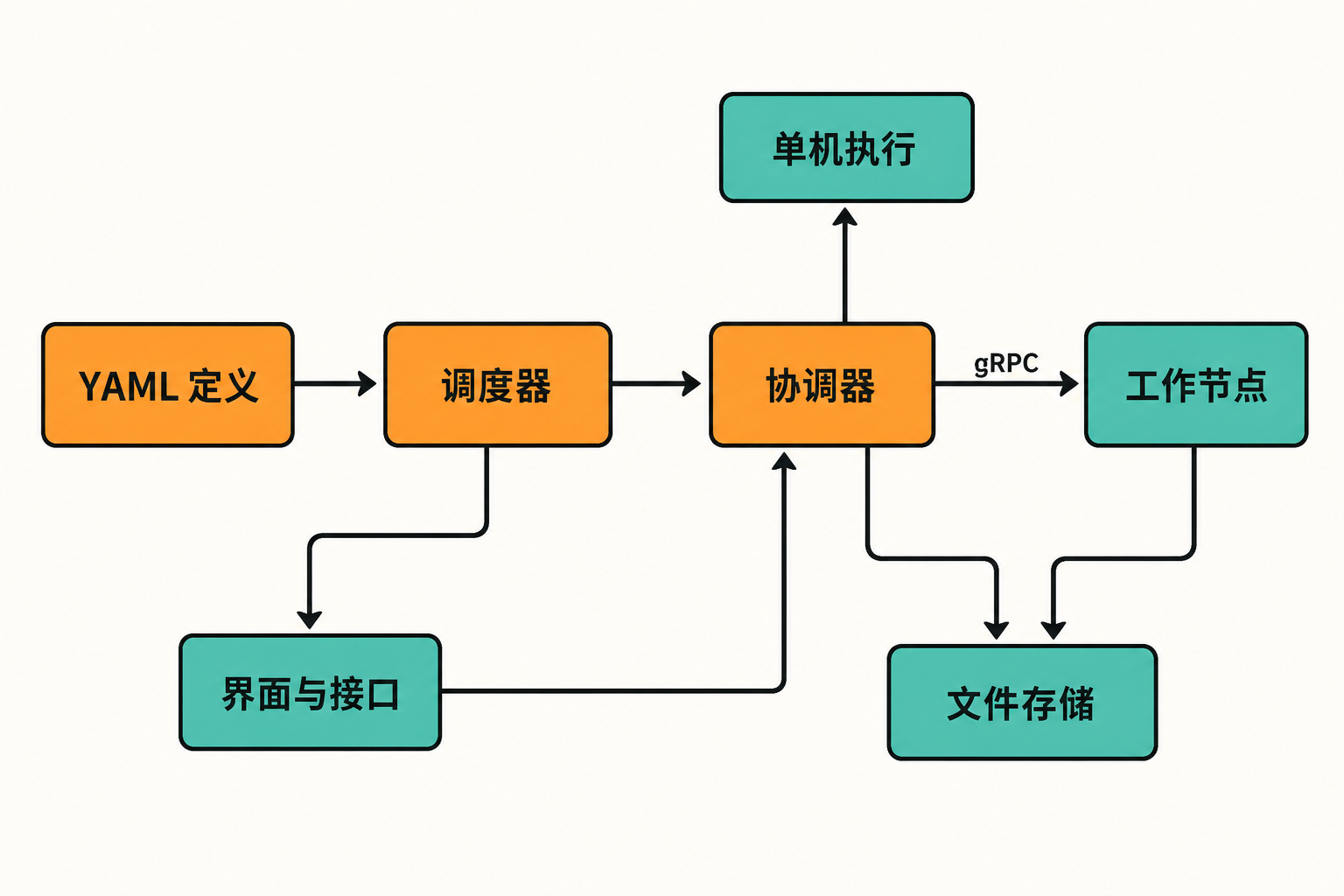 Dagu 从 YAML 定义经过调度器和协调器,在单机或分布式工作节点执行,并将状态与日志保存到文件系统的架构示意图。