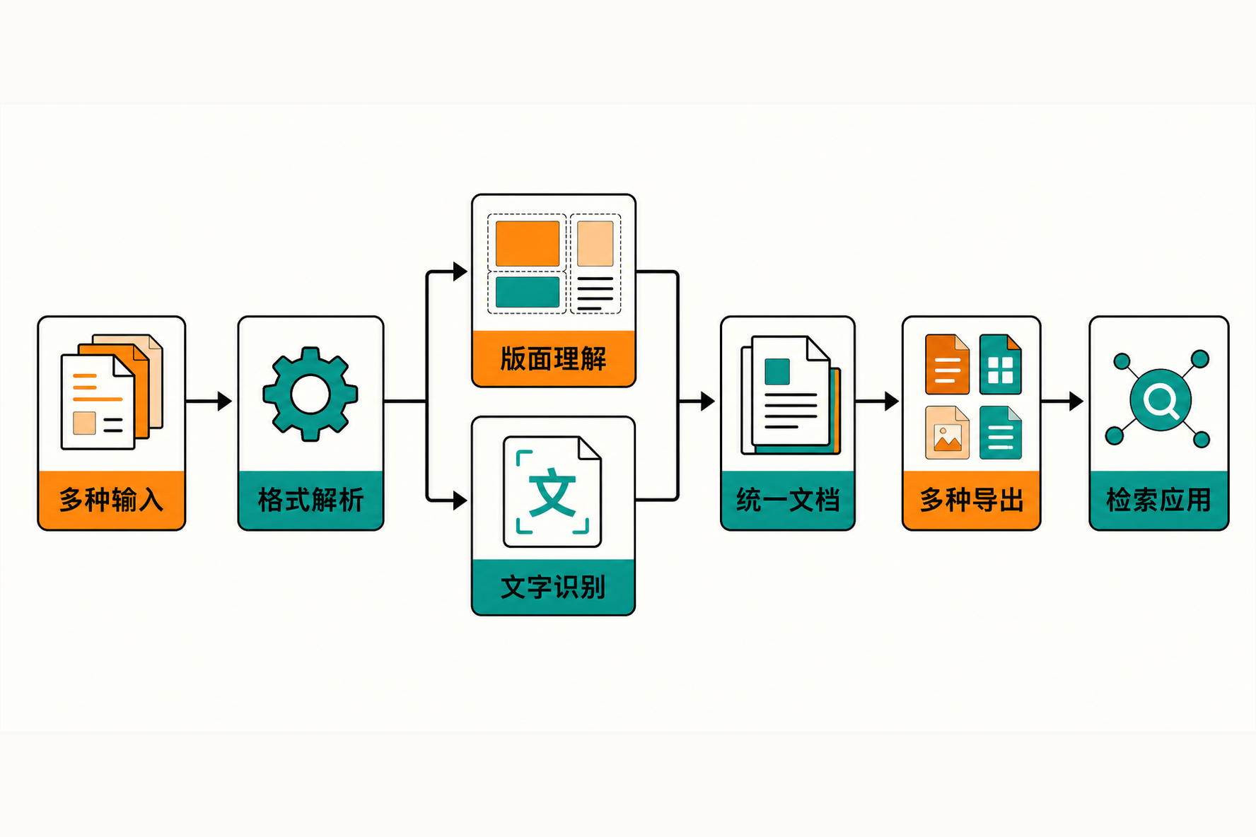 Docling 数据流示意:多种输入经格式解析、版面理解和文字识别,形成统一文档,再导出并进入检索应用。