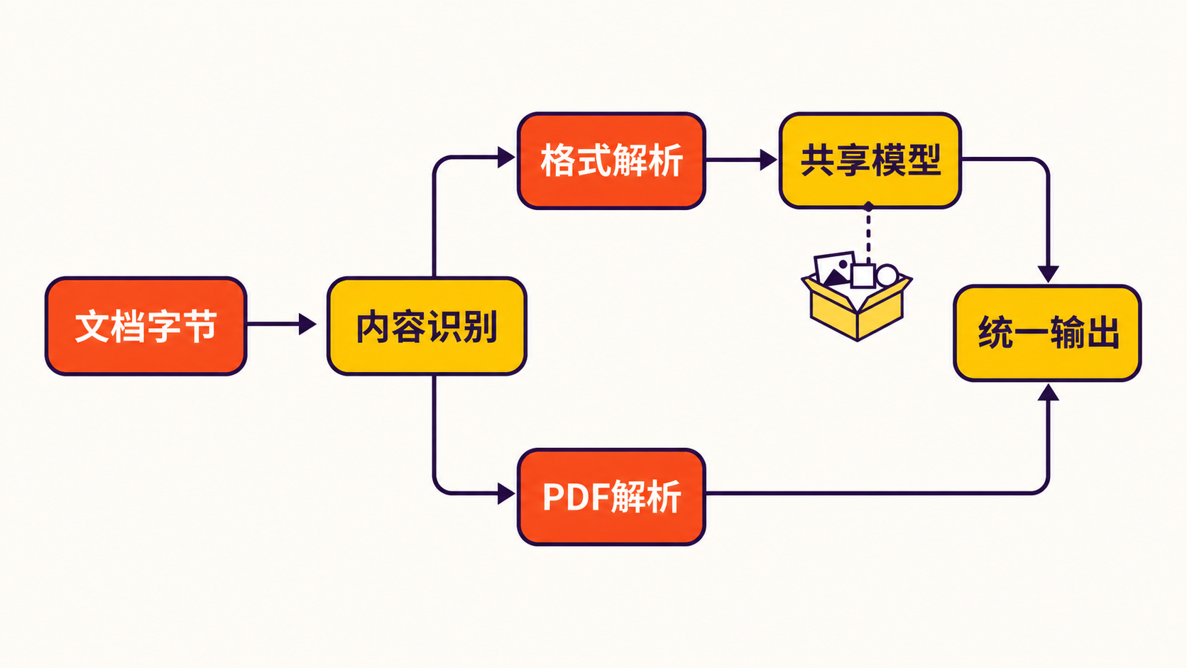 anydoc 数据流:文档字节经内容识别和格式解析进入共享模型,再统一输出 Markdown;PDF 走直接解析分支。