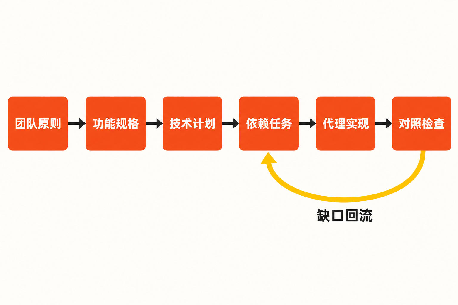 Spec Kit 从团队原则到实现检查并将缺口回流至任务的工作流程图