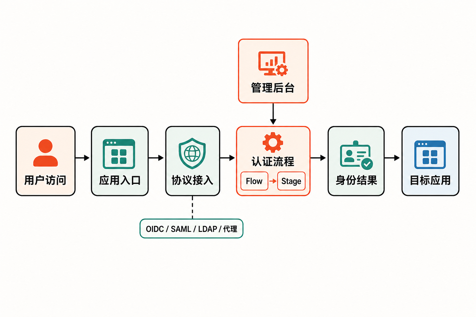 authentik 认证流程示意图:用户经应用入口和协议接入进入 Flow 与 Stage,认证结果再传给目标应用。