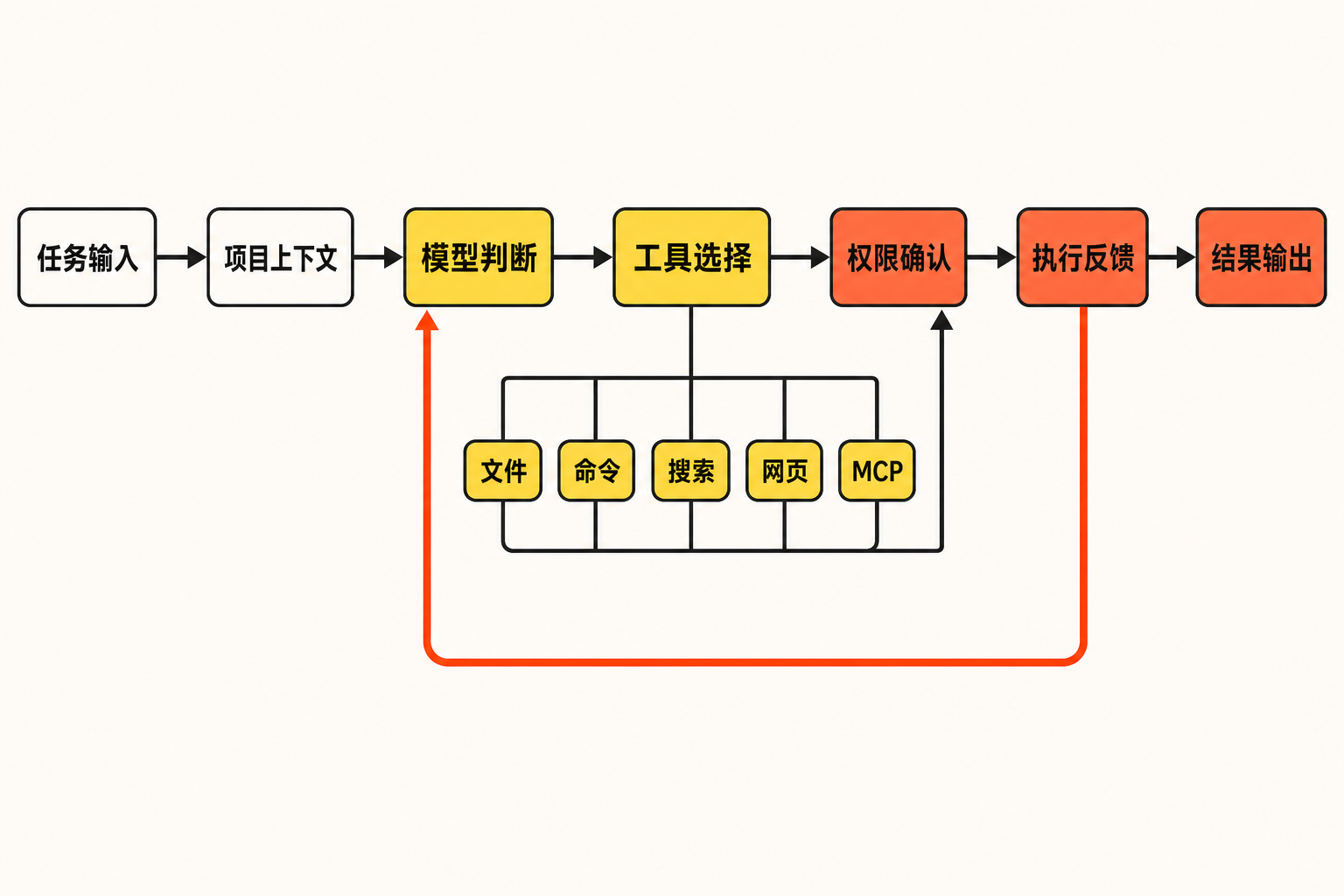 Gemini CLI 从任务输入、上下文组合、模型判断、工具选择和权限确认到执行反馈与结果输出的流程图