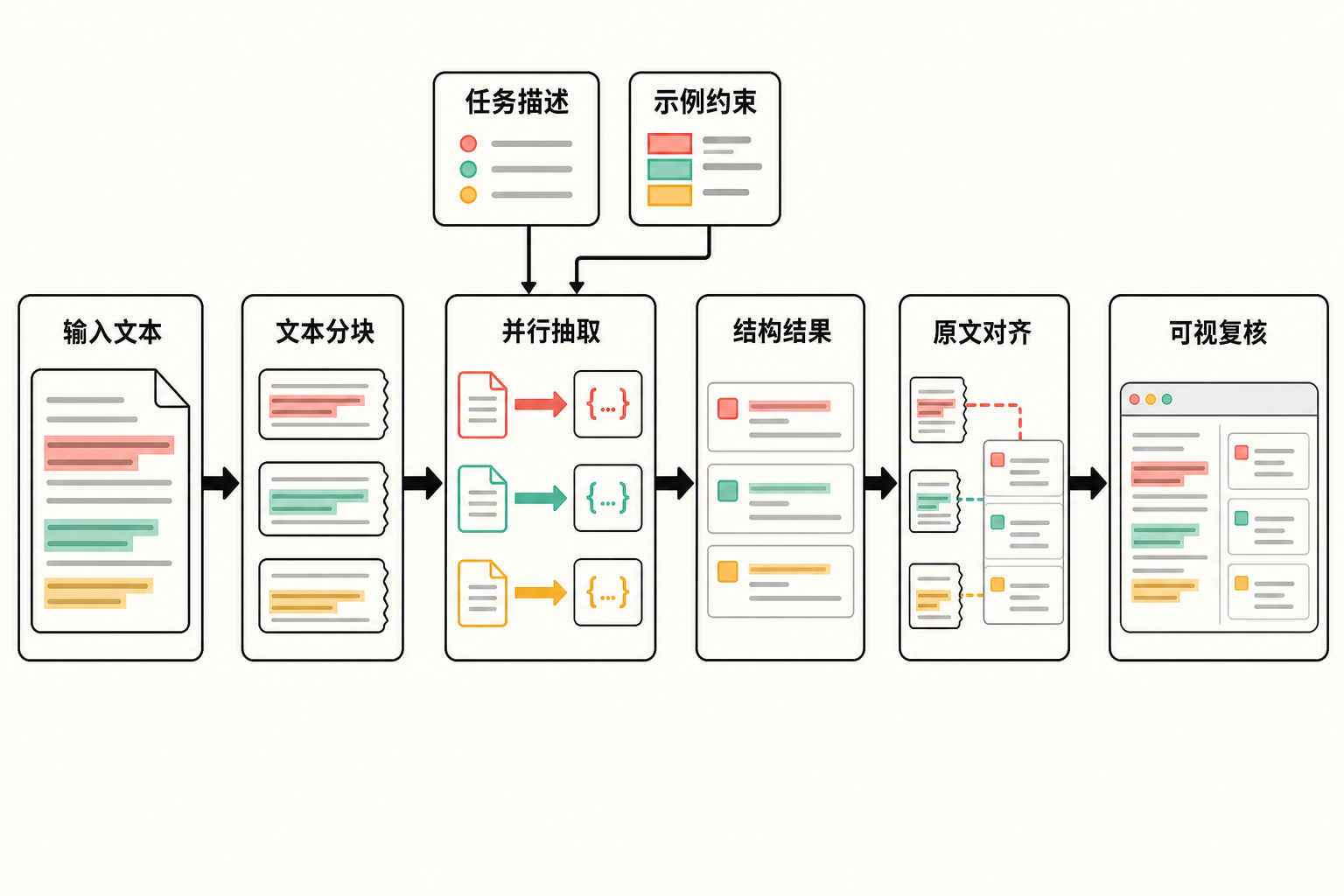 LangExtract 从输入文本、分块和并行抽取，到结构化结果、原文对齐及可视复核的流程图。
