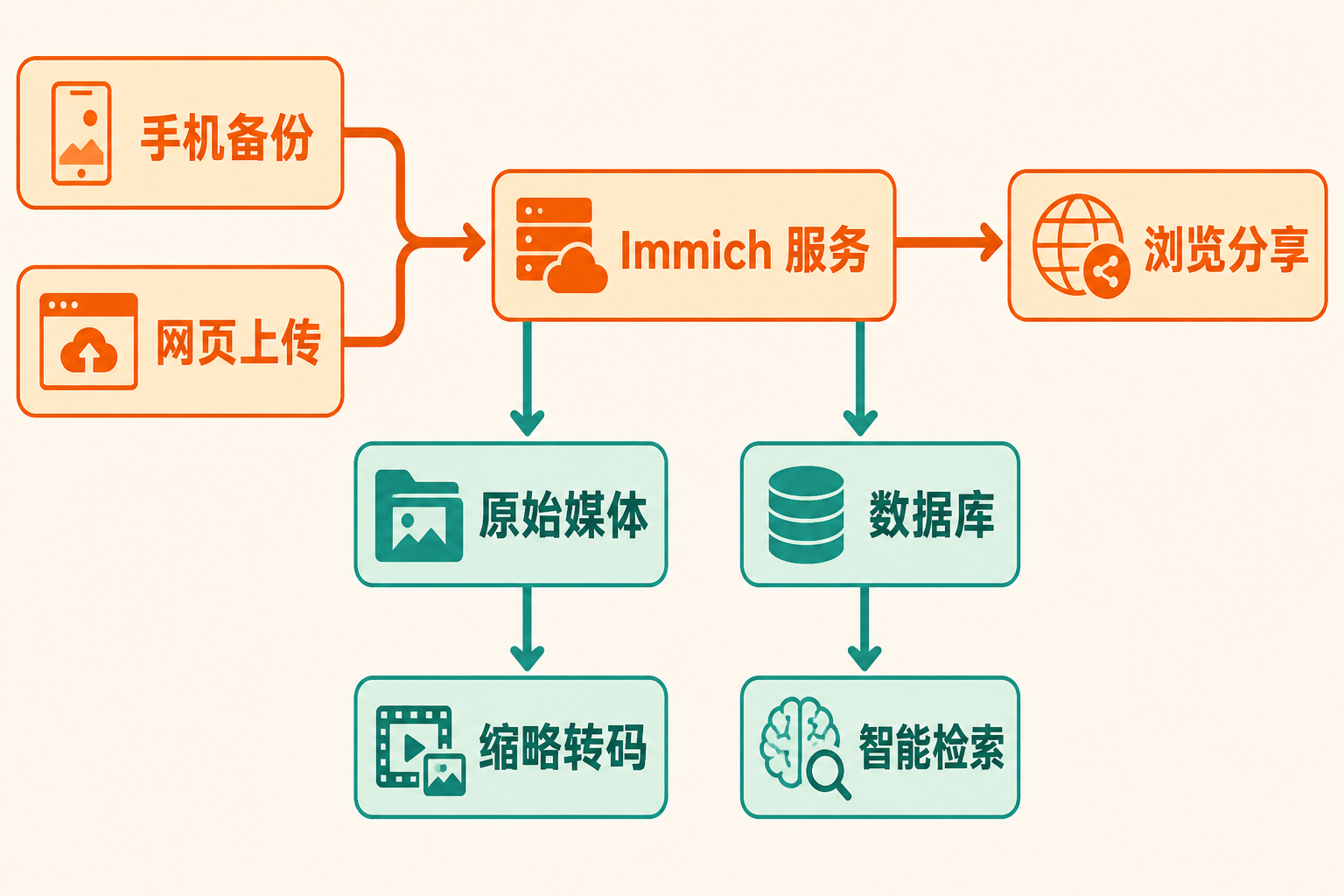 手机和网页媒体进入 Immich 服务，再写入原始媒体与数据库，并生成缩略转码和智能检索结果供浏览分享的流程图。