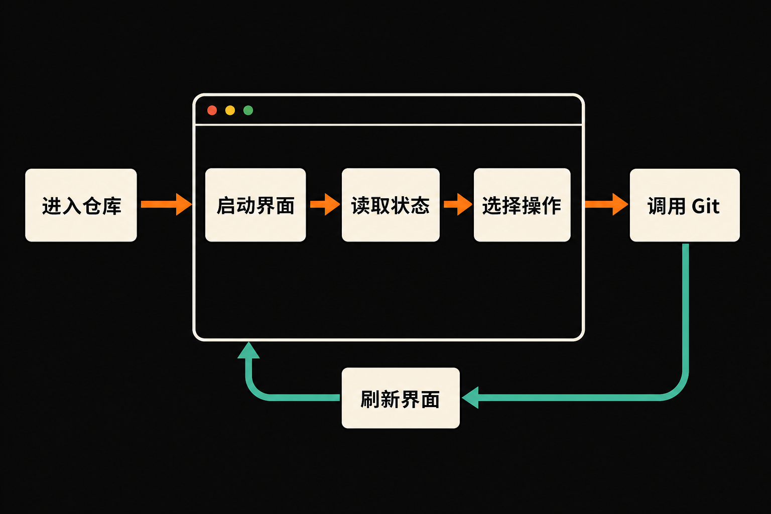 Lazygit 工作流程图:进入仓库并启动界面,读取状态、选择操作、调用 Git,再刷新界面。