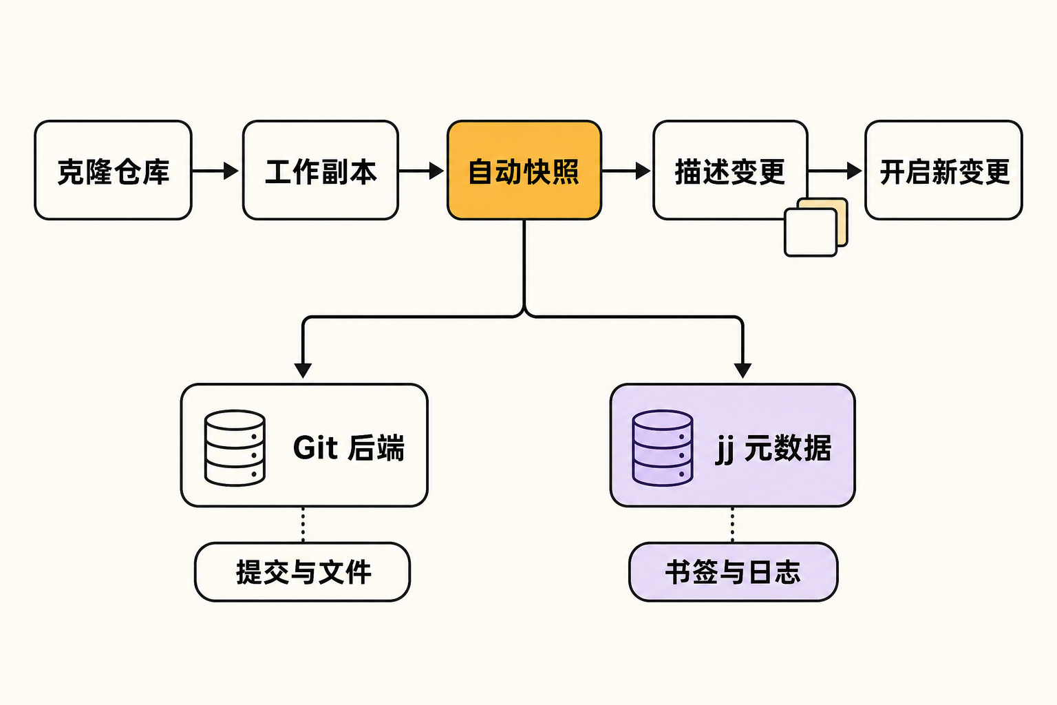 Jujutsu 工作流程与存储分层图:克隆仓库后,工作副本自动快照,描述变更并开启新变更;数据分别进入 Git 后端和 jj 元数据层。