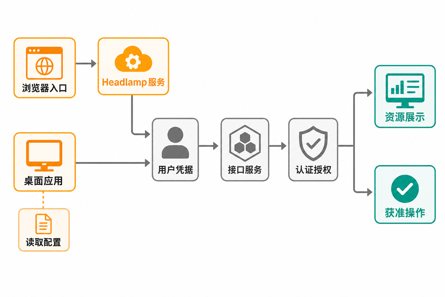 Headlamp 从浏览器或桌面应用,经用户凭据访问 Kubernetes 接口并接受认证授权的流程示意图。