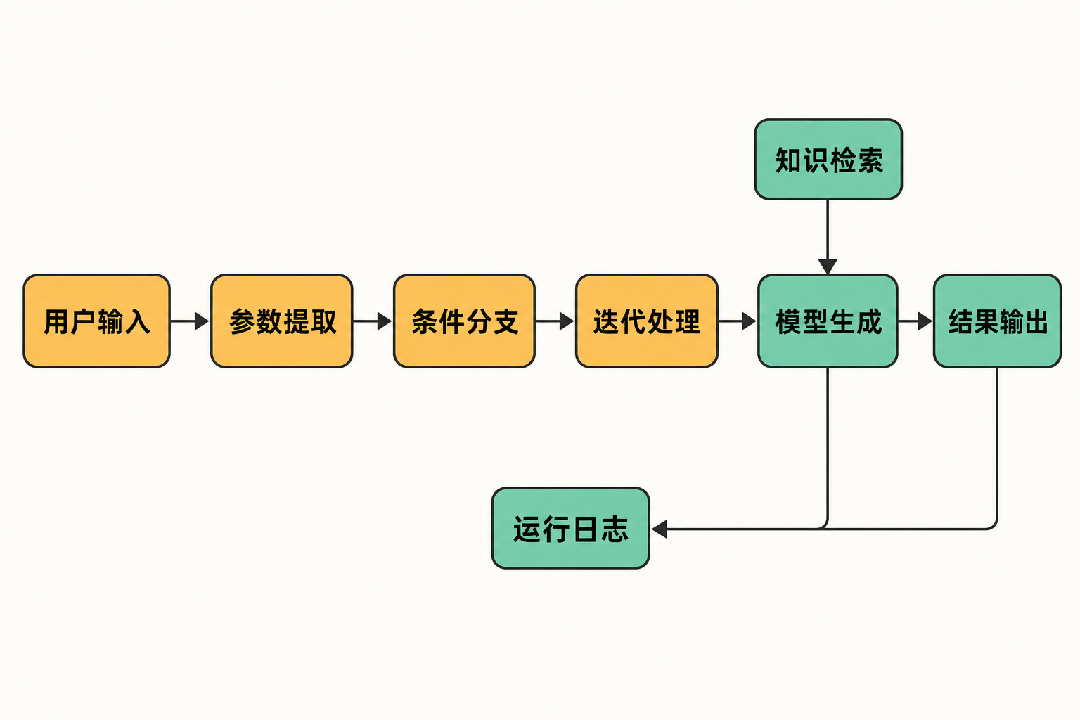 Dify 应用从用户输入、参数提取、条件分支到模型生成和结果输出的流程示意图,知识检索提供上下文,运行日志记录执行过程。