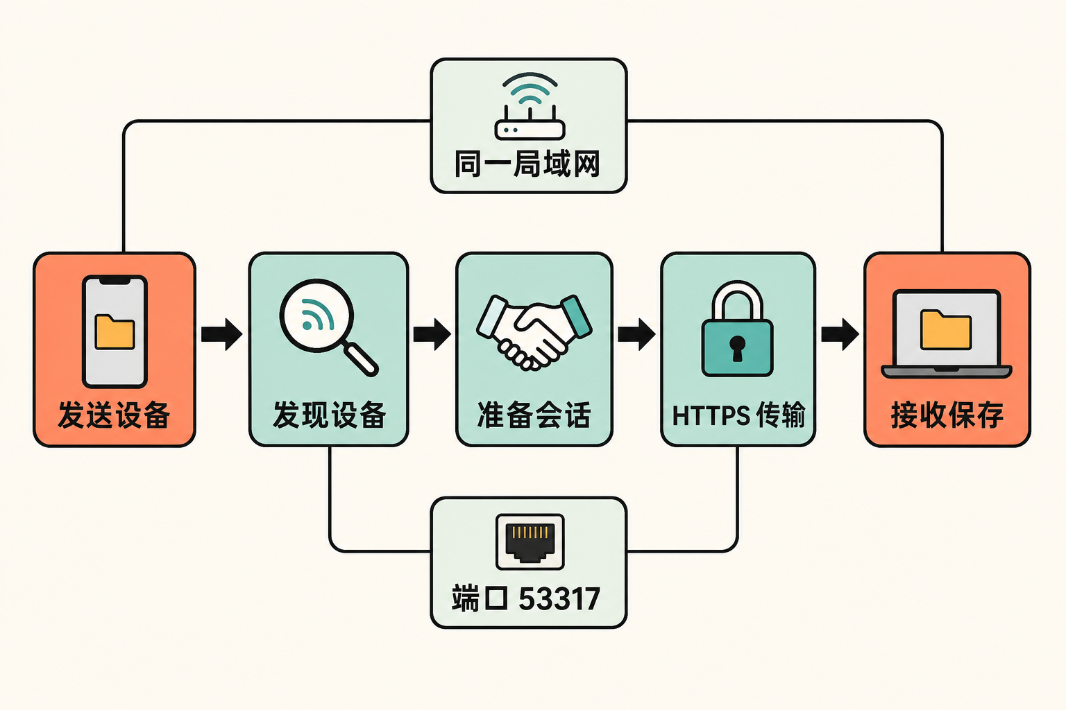 LocalSend 在同一局域网中发现设备、准备会话并通过 HTTPS 把内容发送至接收设备的流程图。