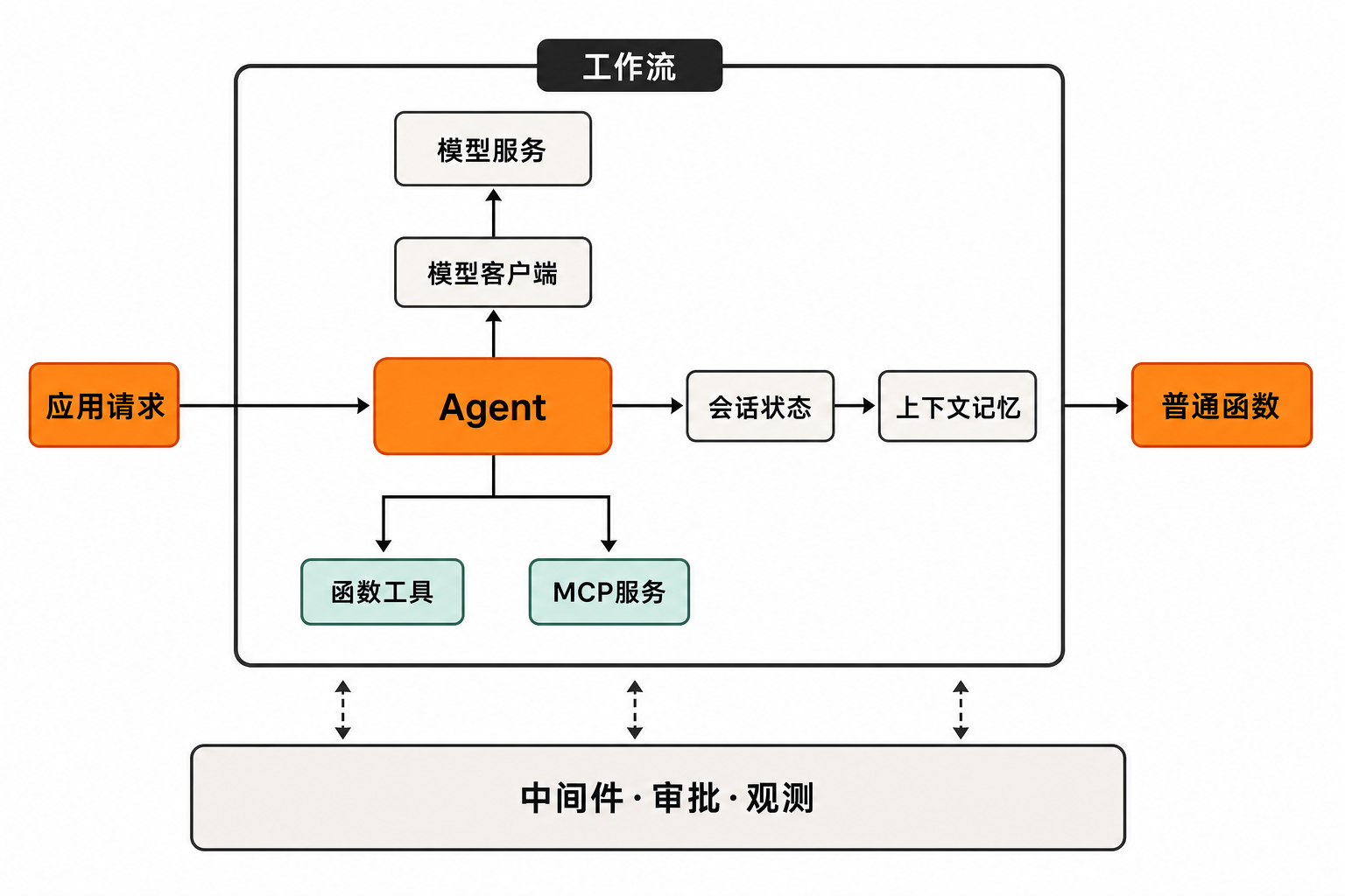 Microsoft Agent Framework 架构流程:应用请求进入 Agent,连接模型、工具、会话、记忆与工作流,中间件提供审批和观测。