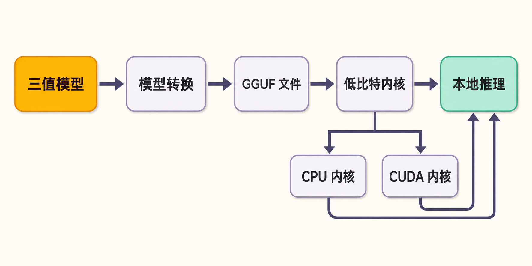 BitNet 从三值模型经转换、GGUF 文件和低比特 CPU 或 CUDA 内核完成本地推理的流程图