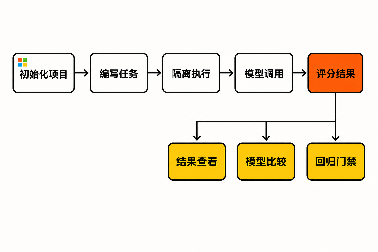 Waza 从初始化项目、编写任务、隔离执行和模型调用到评分结果，再进入结果查看、模型比较与回归门禁的流程图。