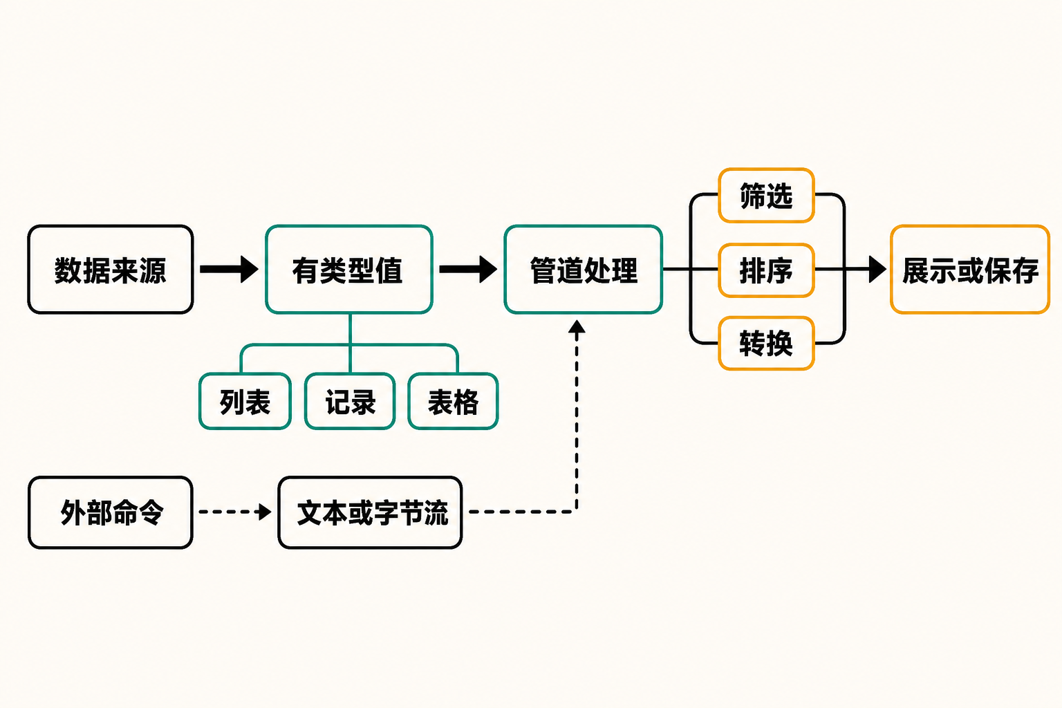 Nushell 数据从数据来源进入有类型值,经管道筛选、排序和转换后展示或保存的流程图。