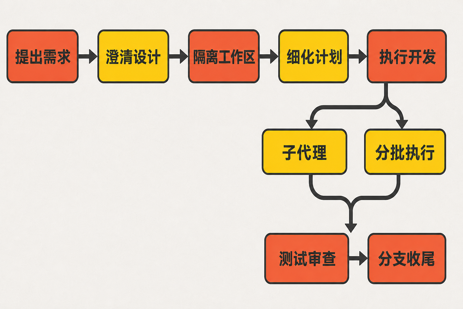 Superpowers 工作流信息图:从提出需求、澄清设计和隔离工作区,到细化计划、执行开发、测试审查与分支收尾。