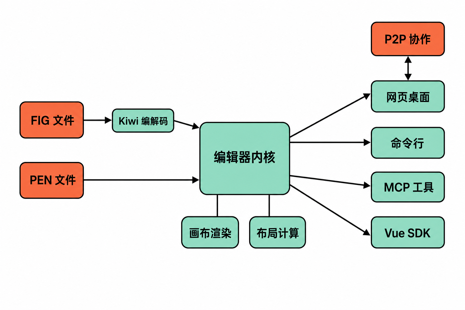 OpenPencil 架构流程图：FIG 与 PEN 文件进入编辑器内核，再由网页桌面端、命令行、MCP 工具和 Vue SDK 使用，并连接 P2P 协作。