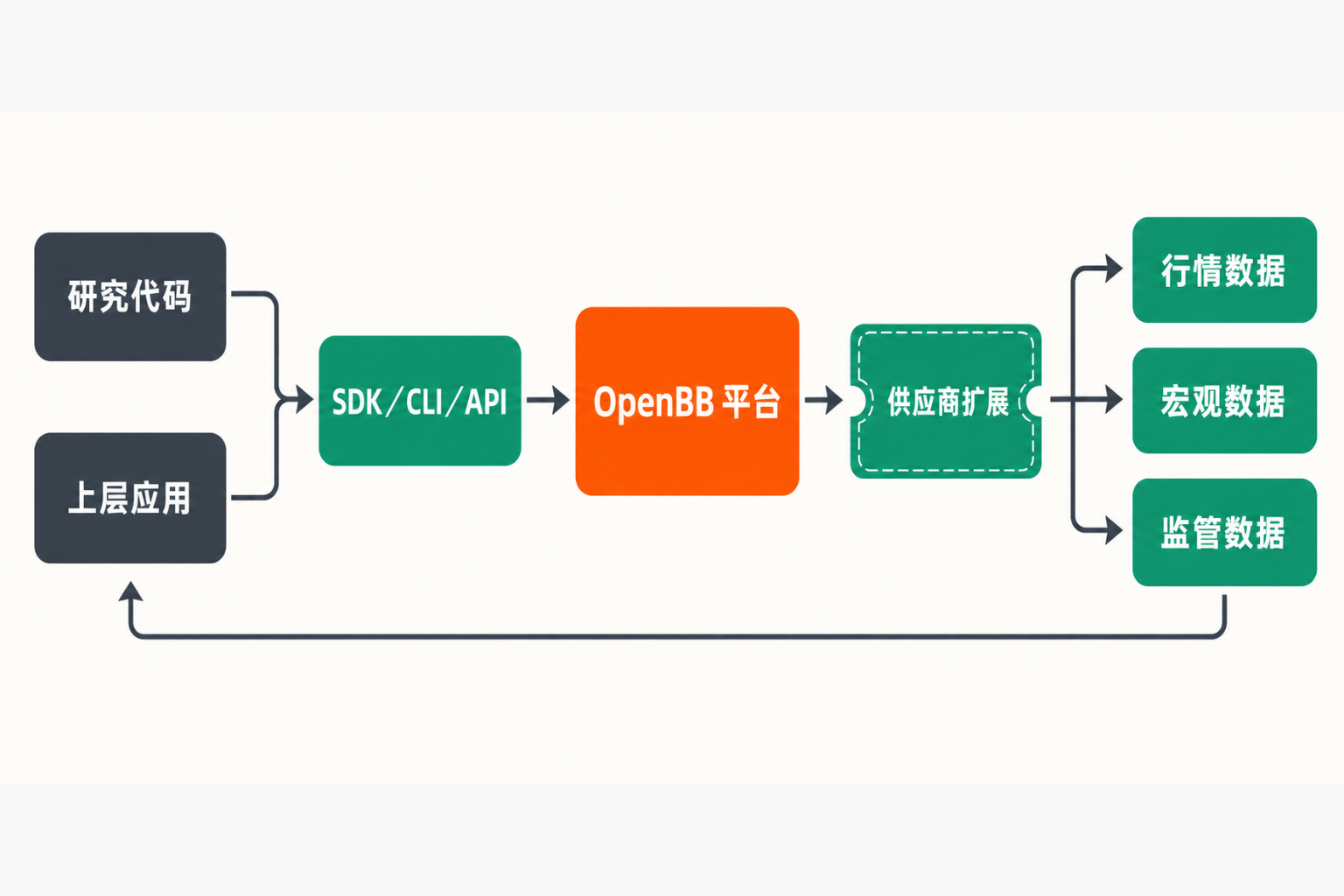 OpenBB 从研究代码或上层应用，经 SDK、CLI、API 和供应商扩展访问金融数据的数据流示意图。