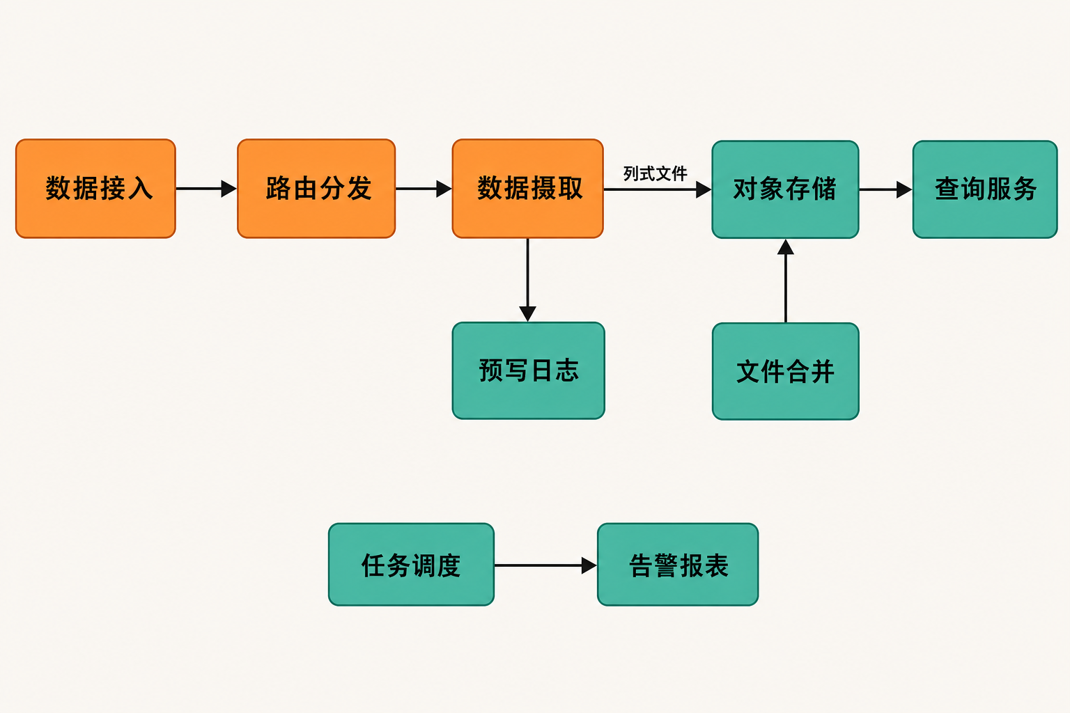 OpenObserve 数据从接入、路由、摄取和预写日志进入列式文件与对象存储，再由查询、合并和任务调度组件处理的中文流程图。