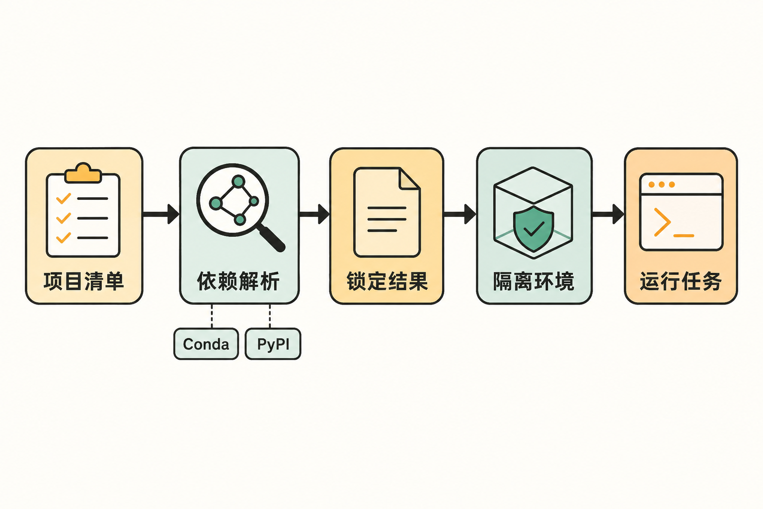 Pixi 从项目清单、依赖解析、锁定结果、隔离环境到运行任务的流程示意图