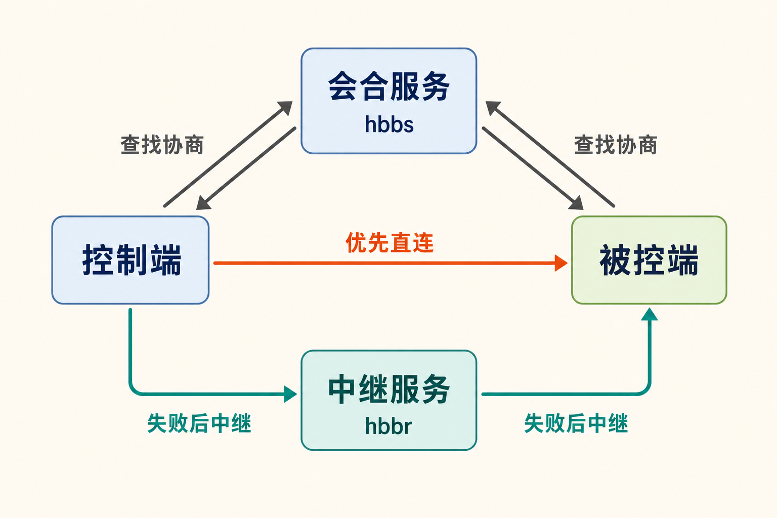 RustDesk 连接架构图:控制端和被控端先经 hbbs 查找协商,优先直连,失败后通过 hbbr 中继。
