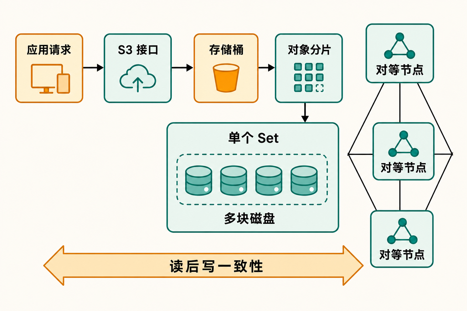 RustFS 数据流程示意:应用经 S3 接口访问存储桶,对象分片进入单个 Set 的多块磁盘,节点彼此对等。