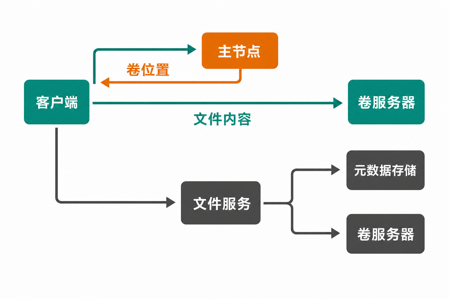 SeaweedFS 架构流程：客户端通过主节点获取卷位置，直接访问卷服务器；需要目录语义时经文件服务连接元数据存储和卷服务器。