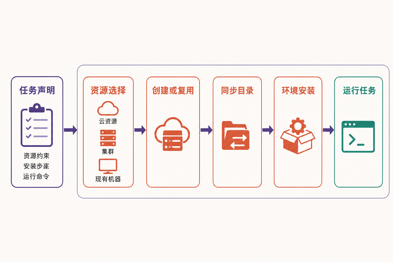SkyPilot 从任务声明、资源选择到创建集群、同步目录、安装环境并运行任务的流程图。