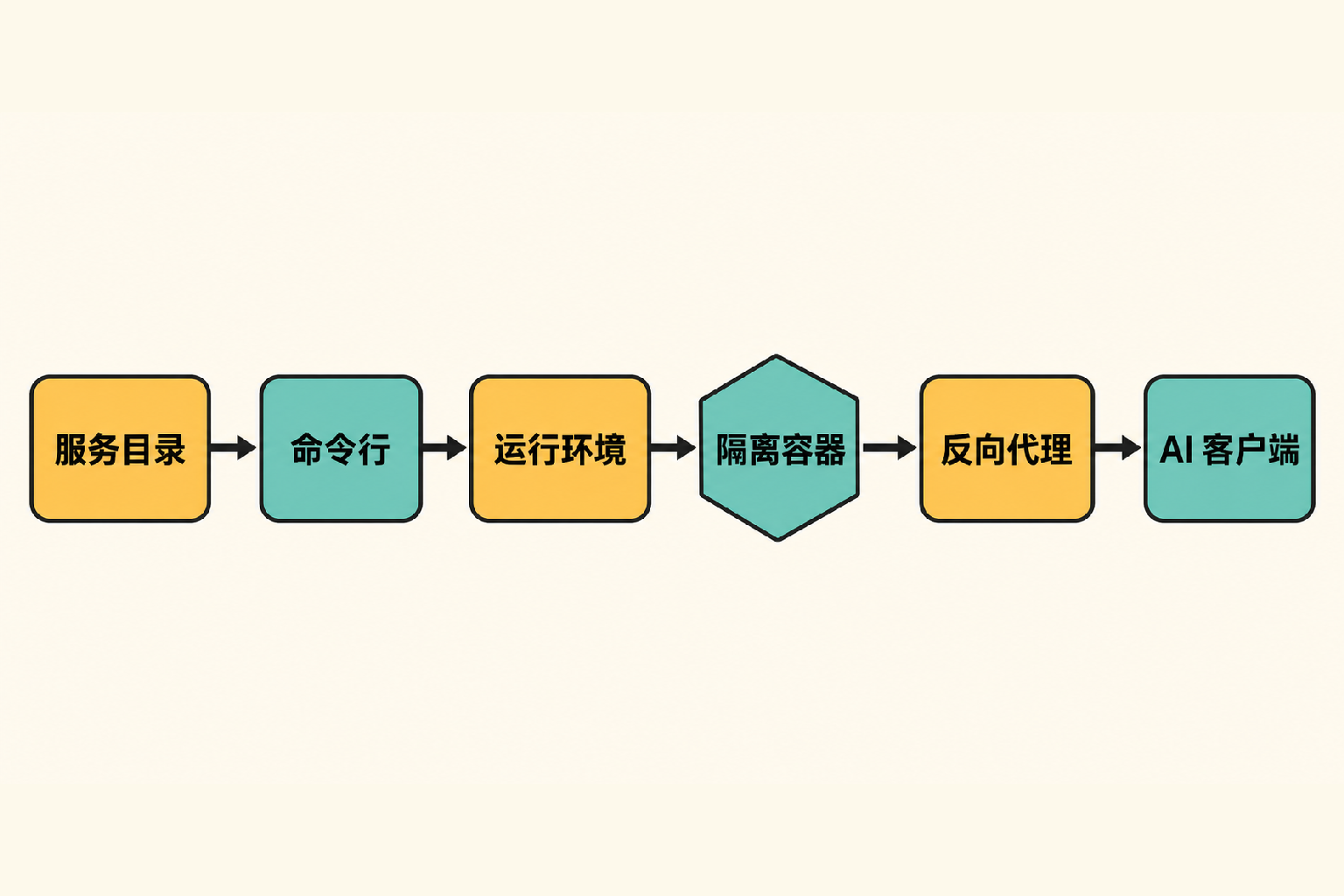 ToolHive 本地模式流程图:服务目录经命令行和运行环境启动隔离容器,再通过反向代理连接 AI 客户端。
