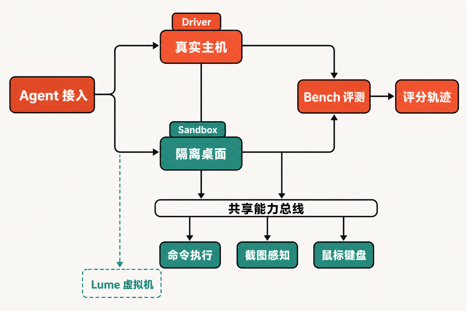 Cua 从 Agent 接入到真实主机或隔离桌面,再进入评测与轨迹导出的组件关系图。