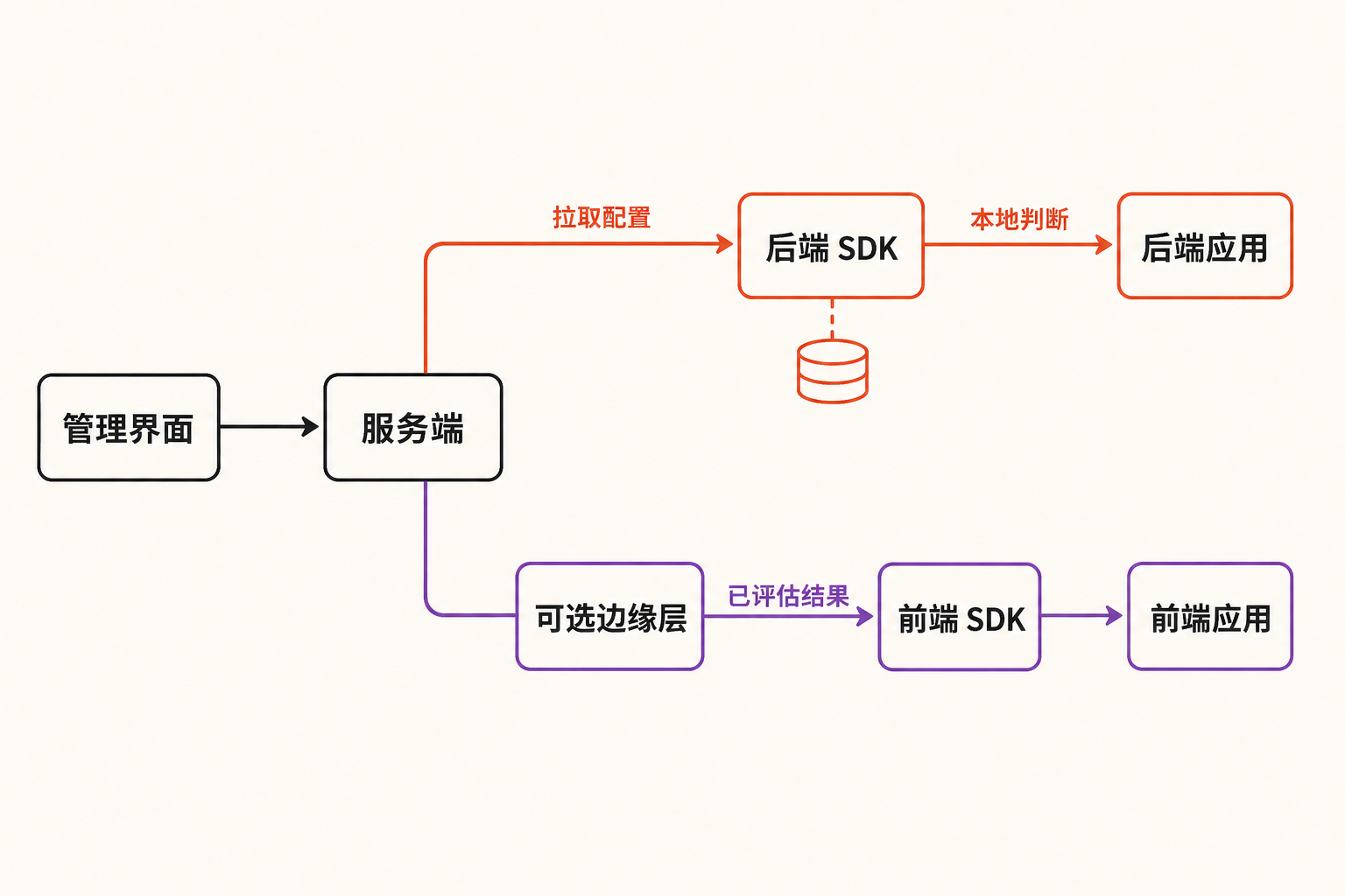 Unleash 架构流程：管理界面配置服务端，后端 SDK 拉取配置并本地判断，前端 SDK 通过可选边缘层获得已评估结果。