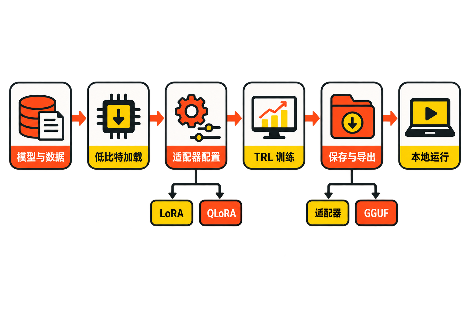 Unsloth Core 从模型与数据、低比特加载、适配器配置和训练到保存导出及本地运行的流程图。