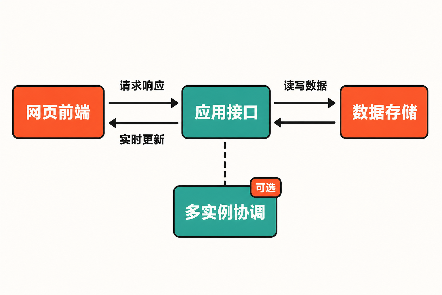 Kaneo 架构流程图:网页前端连接应用接口,接口读写数据存储,并通过实时更新同步客户端;多实例协调为可选环节。
