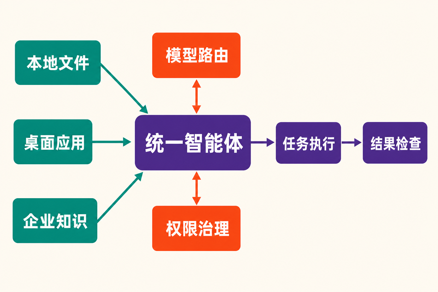 Tau式企业智能体架构图:本地文件、桌面应用和企业知识汇入统一智能体,并由模型路由和权限治理控制任务执行与结果检查。