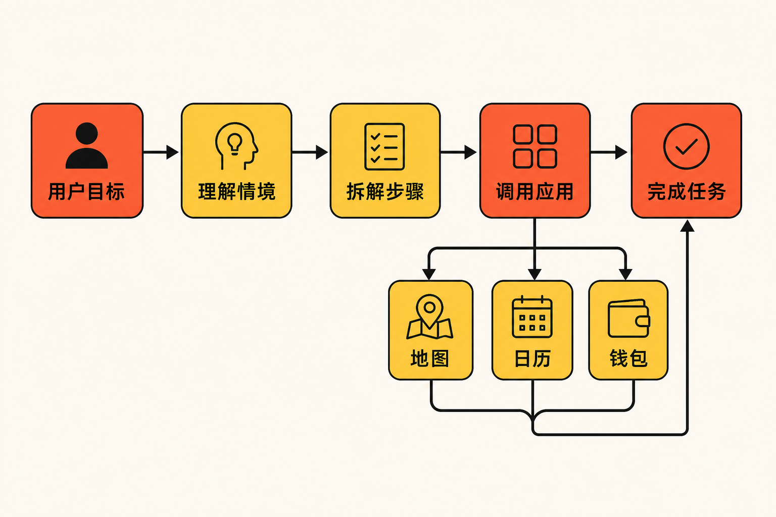 Gemini Intelligence从用户目标出发,理解情境、拆解步骤并调用地图、日历和钱包完成任务的流程图。