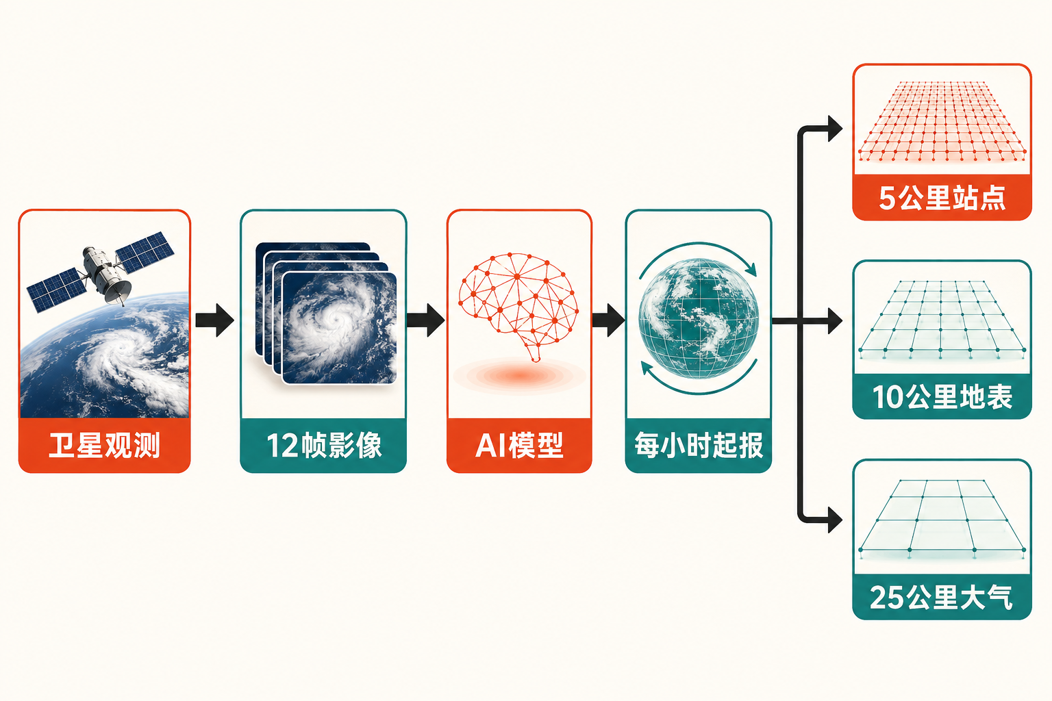 WeatherNext 3从卫星观测和12帧影像进入AI模型，再每小时起报并形成三档分辨率输出的流程信息图。