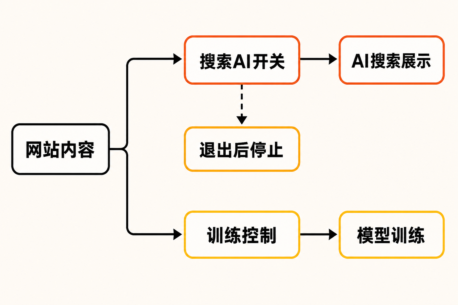 搜索AI开关与模型训练控制相互独立的双路径信息图。