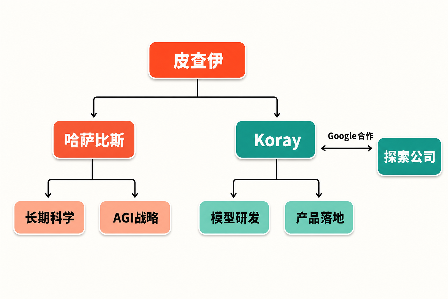 Google AI重组后的三类职责架构：长期科学、模型产品执行与外部独立探索。