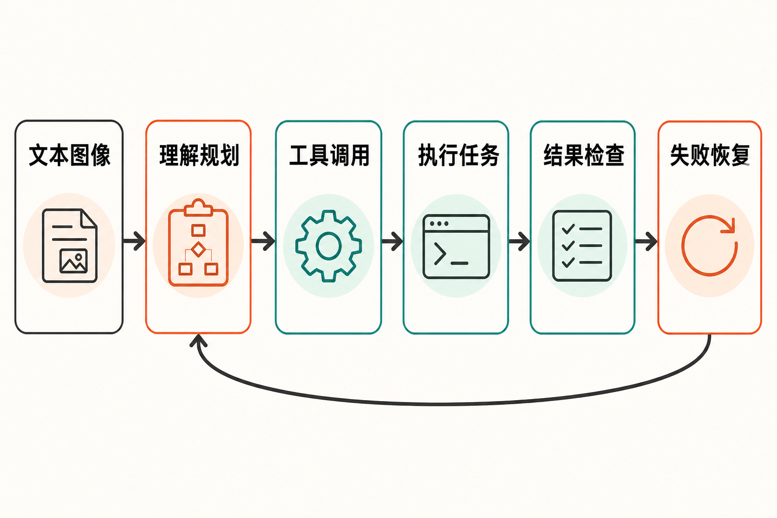 Muse Glimmer本地智能体流程图:文本图像经过理解规划、工具调用、执行任务和结果检查,失败时返回重新规划。