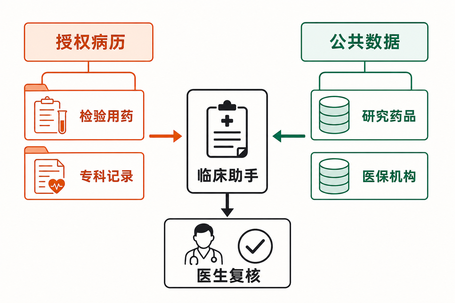 两条独立数据通道汇入临床助手，并由医生复核的架构信息图。