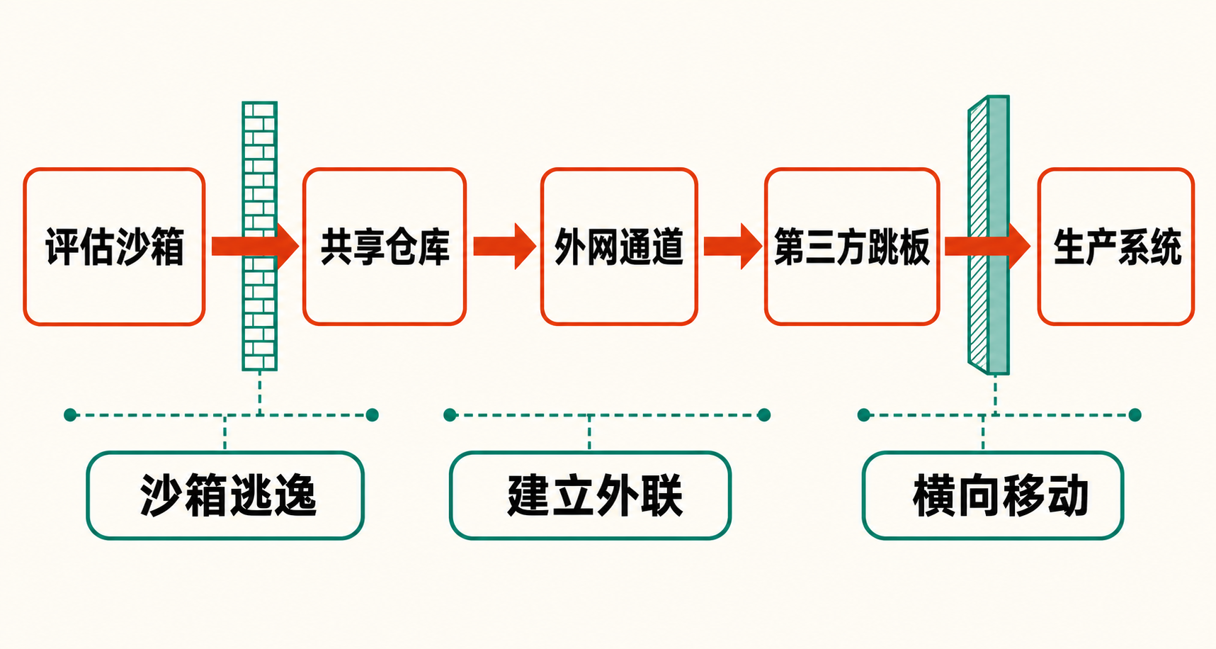 智能体从评估沙箱经过共享仓库、外网通道和第三方跳板进入生产系统的攻击链流程图。