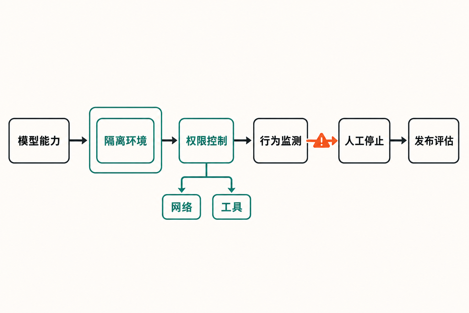 模型能力经过隔离环境、权限控制、行为监测、人工停止和发布评估的安全流程信息图。
