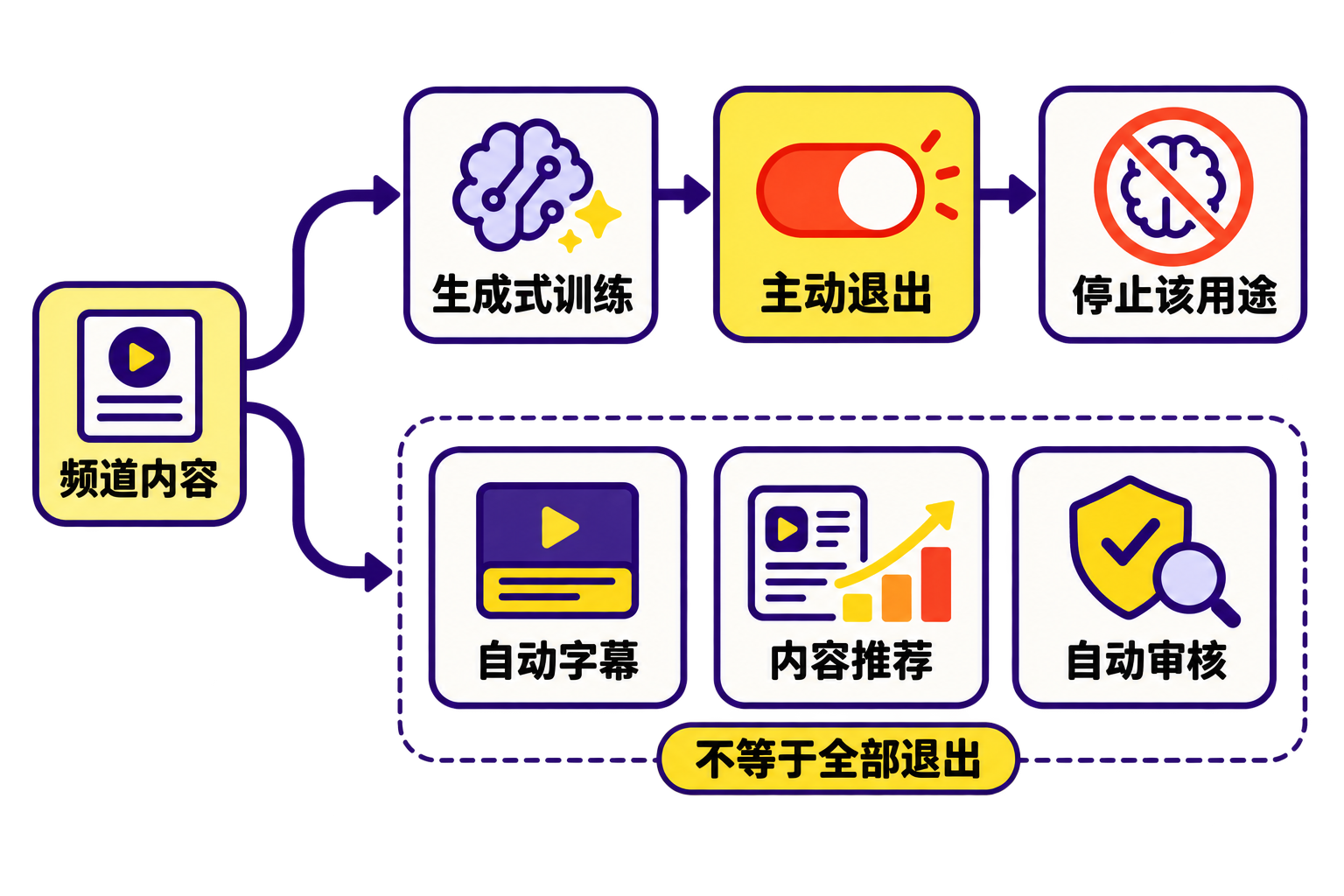 频道内容用途流程图：主动退出可停止生成式训练用途，但不等于退出自动字幕、内容推荐和自动审核。